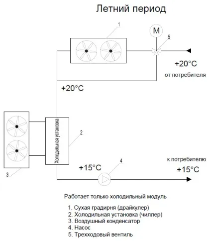 Системи охолодження рідини (чиллер) з «free cooling» - сухі градирні (cooling) Системи охолодження рідини (чиллер) з «free cooling» - сухі градирні