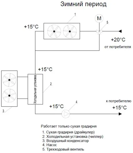 Системи охолодження рідини (чиллер) з «free cooling» - сухі градирні (free) Системи охолодження рідини (чиллер) з «free cooling» - сухі градирні