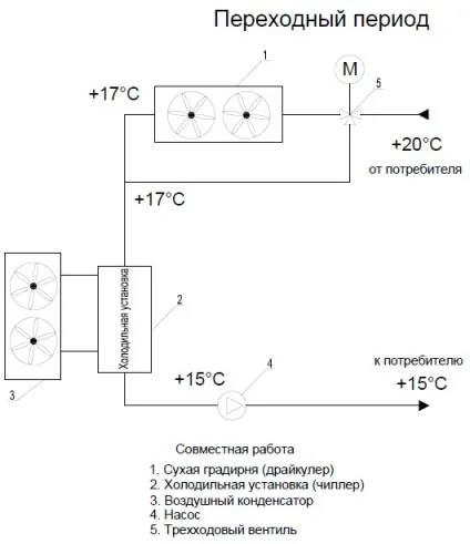 Системи охолодження рідини (чиллер) з «free cooling» - сухі градирні (охолодження) Системи охолодження рідини (чиллер) з «free cooling» - сухі градирні