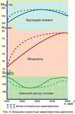 Конструктивні параметри двигунів