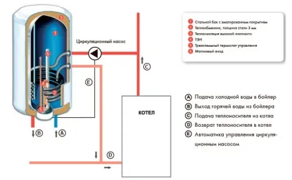 Комбіновані бойлери непрямого нагріву схема роботи, переваги і недоліки (комбіновані) Комбіновані бойлери непрямого нагріву схема роботи, переваги і недоліки