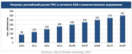 Конвергенція мобільного та фіксованого зв'язку (fmc) в світі і вУкаіни поточний стан і (uc) Конвергенція мобільного та фіксованого зв'язку (fmc) в світі і вУкаіни поточний стан і