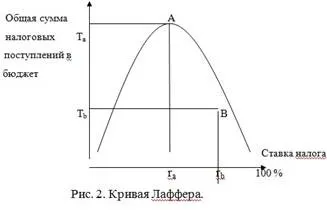 Крива Лаффера - функції податків фіскальна, регулююча та перерозподільна (підручники) Крива Лаффера - функції податків фіскальна, регулююча та перерозподільна