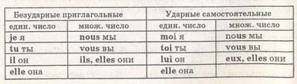 Особисті займенники - je, moi, tu, toi, il, elle, lui, французьку мову, онлайн уроки (особисті) Особисті займенники - je, moi, tu, toi, il, elle, lui, французьку мову, онлайн уроки