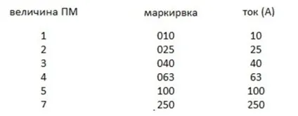Магнітний пускач 220в, 380в, схема підключення і принцип роботи
