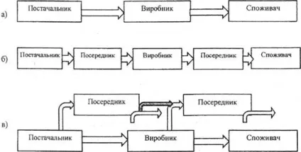 Макро-і мікрологістичних системи (мікрологістичних) Макро-і мікрологістичних системи