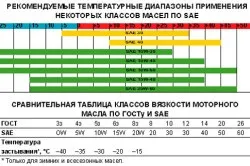 Масло 5w-40 розшифровка і характеристики (характеристики) Масло 5w-40 розшифровка і характеристики