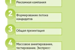 Масовий підбір персоналу специфіка, етапи, принципи підбору персоналу (відео)