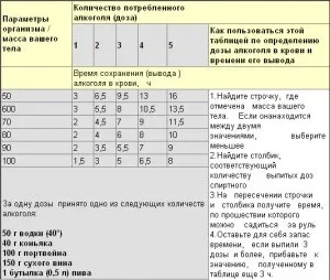 Скільки тримається алкоголь в організмі особливості, методи виведення (виведення) Скільки тримається алкоголь в організмі особливості, методи виведення