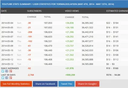 Скільки заробляє канал на youtube