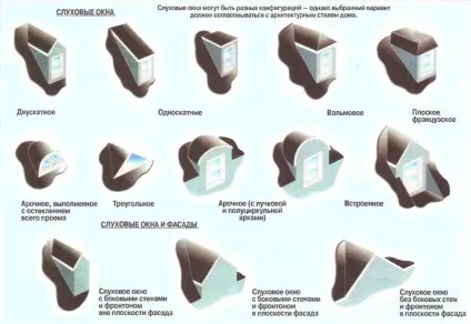 Слухове вікно на даху конструкція, креслення, розміри (креслення) Слухове вікно на даху конструкція, креслення, розміри