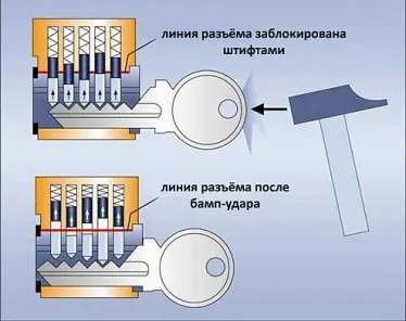 Методи злому циліндрових замків (захисні накладки блокують доступ) Методи злому циліндрових замків