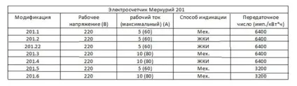 Меркурій 201 технічні характеристики і схема підключення (меркурій) Меркурій 201 технічні характеристики і схема підключення