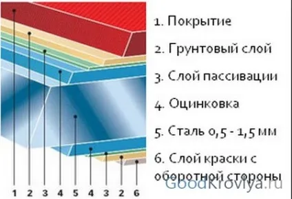 Металочерепиця пурал її основні властивості та особливості монтажу (монтажу) Металочерепиця пурал її основні властивості та особливості монтажу