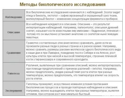 Методи дослідження в науці, дистанційні уроки