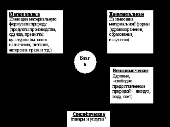 Мініс блага класифікація, основні характеристики (блага) Мініс блага класифікація, основні характеристики