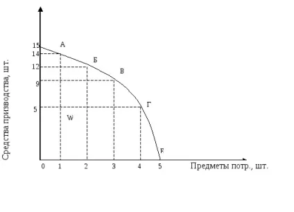 Мініс блага класифікація, основні характеристики (вибору економіці Крива виробничих) Мініс блага класифікація, основні характеристики