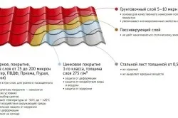 Монтаж мансардного вікна в металочерепицю можна здійснити самостійно (вікна) Монтаж мансардного вікна в металочерепицю можна здійснити самостійно