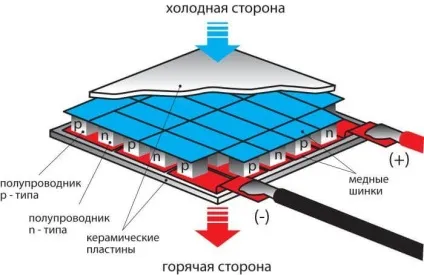 модуль Пельтьє