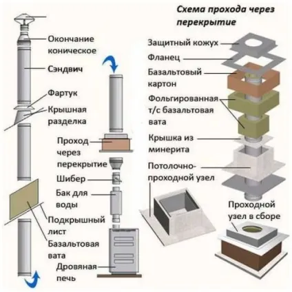 Монтаж димоходу з сендвіч труб, будівельний портал (труб) Монтаж димоходу з сендвіч труб, будівельний портал