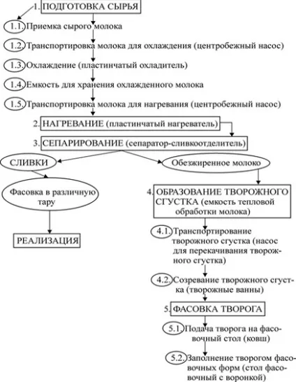 Молочний бізнес організація міні-заводу з виробництва сиру (сиру) Молочний бізнес організація міні-заводу з виробництва сиру