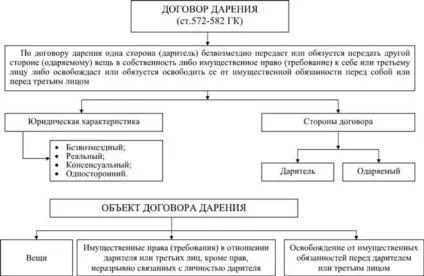 Чи можна відкликати дарчу на квартиру - порядок і підстави скасування договору дарування (дарчу) Чи можна відкликати дарчу на квартиру - порядок і підстави скасування договору дарування