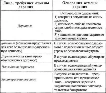 Чи можна відкликати дарчу на квартиру - порядок і підстави скасування договору дарування (дарчу) Чи можна відкликати дарчу на квартиру - порядок і підстави скасування договору дарування