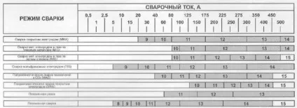 Налаштування маски «хамелеон» fubag optima 9-13, зварювання своїми руками (fubag) Налаштування маски «хамелеон» fubag optima 9-13, зварювання своїми руками