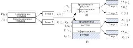Деякі кількісні співвідношення між традиційними і інформаційними ресурсами (ресурсами) Деякі кількісні співвідношення між традиційними і інформаційними ресурсами