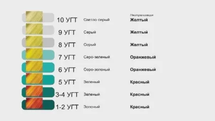 Нейтралізація небажаних відтінків і отримання проміжних кольорів (небажаних) Нейтралізація небажаних відтінків і отримання проміжних кольорів