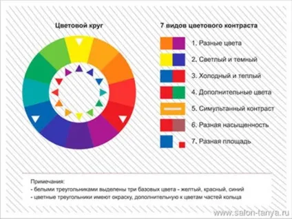 Нейтралізація небажаних відтінків і отримання проміжних кольорів (небажаних) Нейтралізація небажаних відтінків і отримання проміжних кольорів