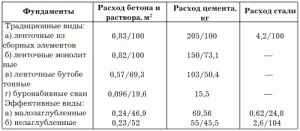 Норма витрат