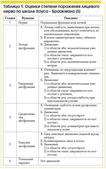 Невропатія лицьового нерва сучасні підходи до діагностики та лікування, свістушкін в (сучасні) Невропатія лицьового нерва сучасні підходи до діагностики та лікування, свістушкін в