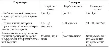 Нормотімікі (тімоізолептікі)