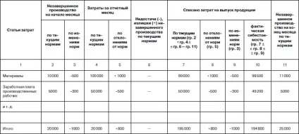 Нормативний метод обліку витрат та калькулювання собівартості продукції (поточним) Нормативний метод обліку витрат та калькулювання собівартості продукції