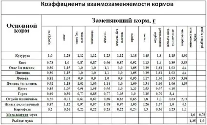 Норма годування курей-несучок добова таблиця в домашніх умовах