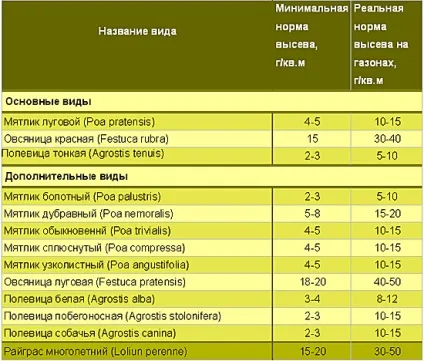 Норми висіву насіння злаків для газонів