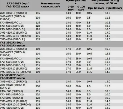 Норми витрати палива на газелі некст з 405 і 406 інжекторним двигуном на 100 км (газелі) Норми витрати палива на газелі некст з 405 і 406 інжекторним двигуном на 100 км
