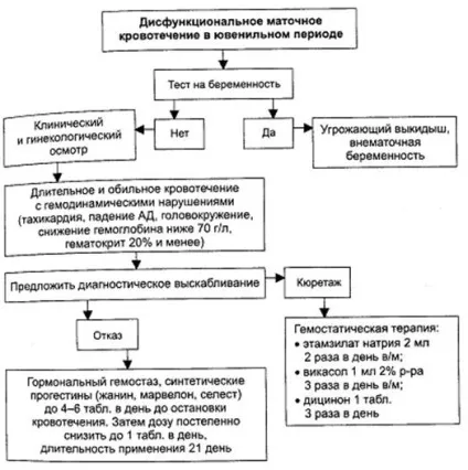 Невідкладні стани в акушерстві та гінекології (Алгоритм невідкладної допомоги дисфункціональному) Невідкладні стани в акушерстві та гінекології