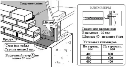 Облицювання каркасного будинку цеглою правила обкладання