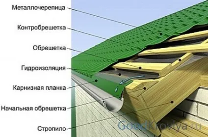 Решетування під металочерепицю правила розрахунку і встановлення основних елементів конструкції покрівлі