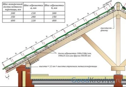 Решетування під металочерепицю правила розрахунку і встановлення основних елементів конструкції покрівлі