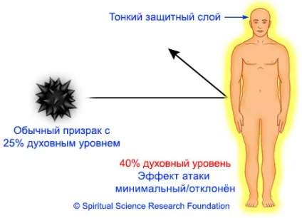Чи забезпечує духовний рівень захист від привидів (демонів чортів негативних) Чи забезпечує духовний рівень захист від привидів