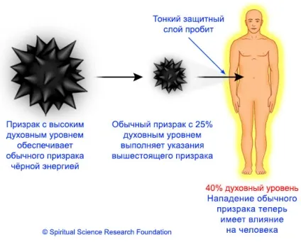 Чи забезпечує духовний рівень захист від привидів (демонів чортів негативних) Чи забезпечує духовний рівень захист від привидів