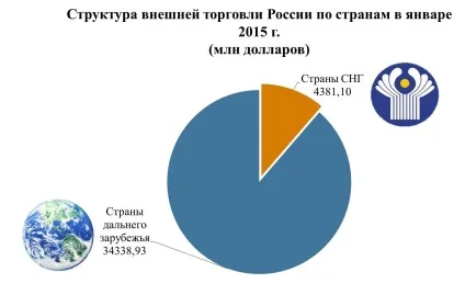 Огляд зовнішньої торговліУкаіни в січні 2015 роки (зовнішньоторговельний оборот) Огляд зовнішньої торговліУкаіни в січні 2015 року