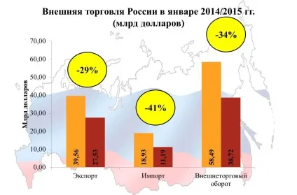 Огляд зовнішньої торговліУкаіни в січні 2015 роки (співдружність незалежних держав) Огляд зовнішньої торговліУкаіни в січні 2015 року