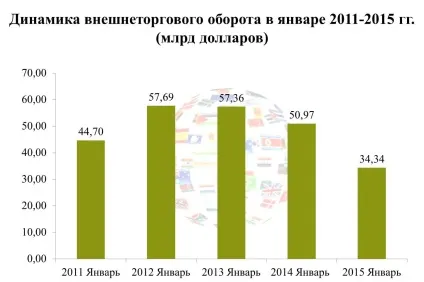 Огляд зовнішньої торговліУкаіни в січні 2015 роки (зовнішньої) Огляд зовнішньої торговліУкаіни в січні 2015 року