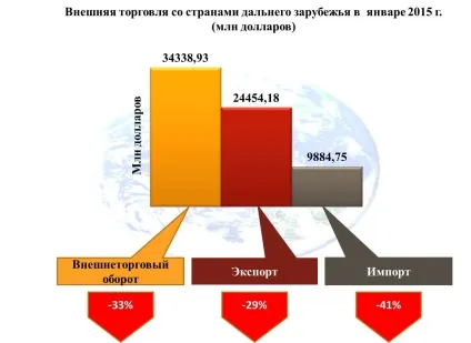 Огляд зовнішньої торговліУкаіни в січні 2015 роки (зовнішньоторговельний оборот) Огляд зовнішньої торговліУкаіни в січні 2015 року
