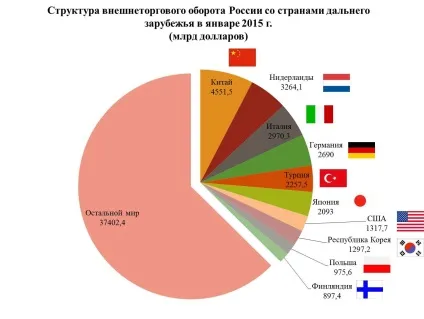Огляд зовнішньої торговліУкаіни в січні 2015 роки (імпорт) Огляд зовнішньої торговліУкаіни в січні 2015 року