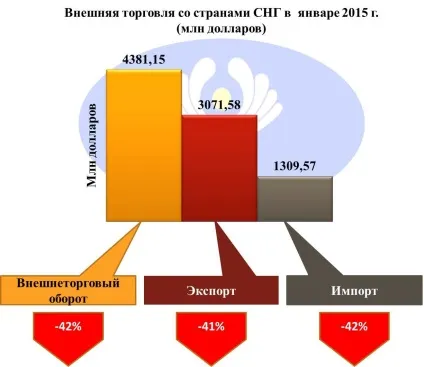 Огляд зовнішньої торговліУкаіни в січні 2015 роки (росії) Огляд зовнішньої торговліУкаіни в січні 2015 року